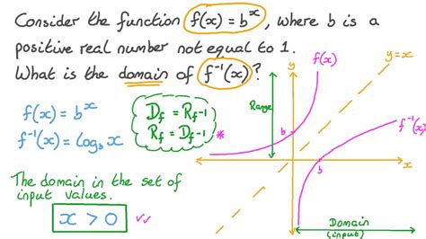 Question Video Finding The Domain Of The Inverse Of An Exponential