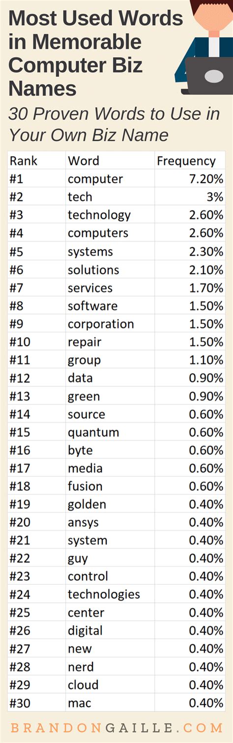 Also, with computers less expensive than at any other time, a few people have would in general supplant their computers altogether as opposed to try to have them fixed. List of 250 Catchy Computer Business Names - BrandonGaille.com