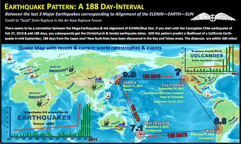 Chatchairombix Comet Elenin And Earthquakes Have A 188 Day Cycle