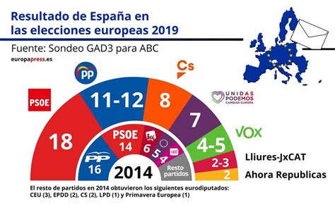 Comisión estatal de elecciones de puerto rico. El PSOE gana las elecciones europeas con 18 escaños ...