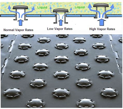 Types Of Trays In Distillation Columns The Petro Solutions