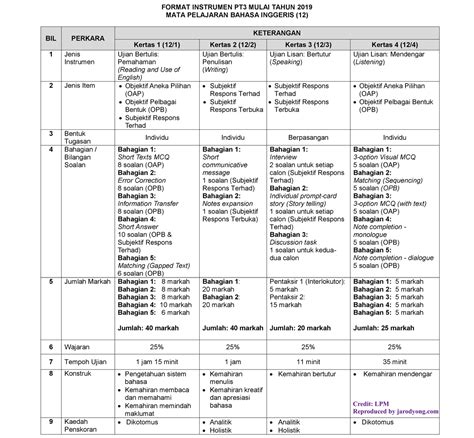 Spm english paper 1 mark scheme trial spm 2019 paper 1 section a: Spm 2018 English Paper 1 Answer Scheme