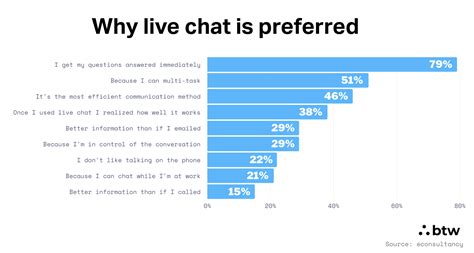 5 reasons you need live chat on your website