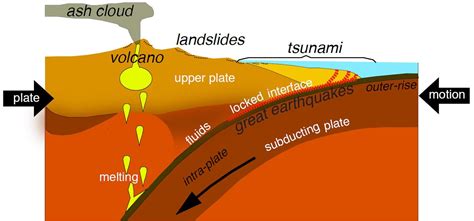 Subduction Zone Graphic Us Geological Survey