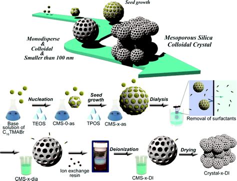 Incredible Pace Of Research On Mesoporous Silica Nanoparticles