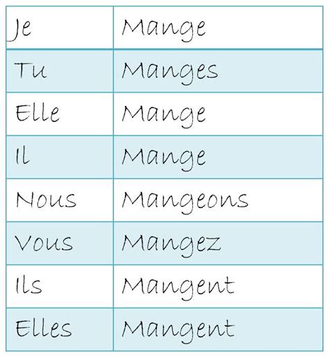 Je mange tu manges il mange nous mangeons vous mangez ils mangent. Mon introduction au Français: Les Verbes I