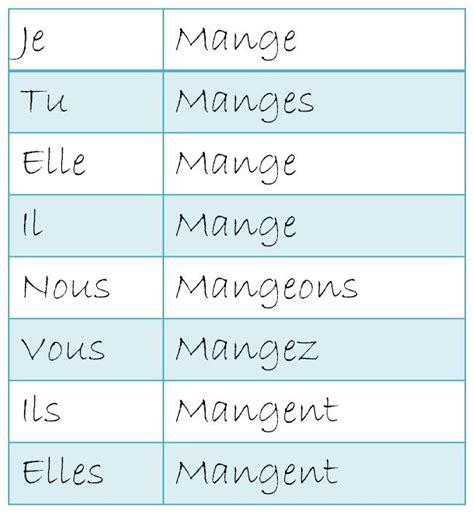 Passé, présent, futur, conditionnel, subjonctif, impératif et participe. Mon introduction au Français: Les Verbes I