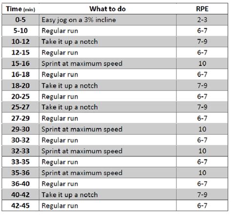 The benefit is, you will end up making a big profit (with the same money) if you are right, and big losses if your trade goes south. Treadmill Running Charts - Style On The Side