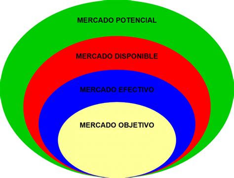 Cómo Calcular El Mercado Potencial Disponible Efectivo Y Objetivo