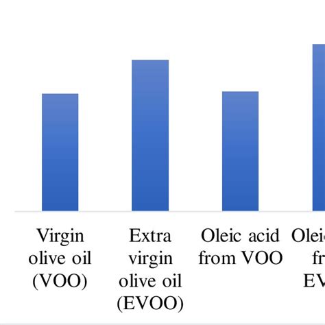 Pdf Isolation Of Oleic Acid From Virgin And Extra Virgin Olive Oil