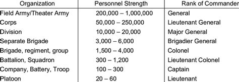 The Army Hierarchy Of Command Download Table