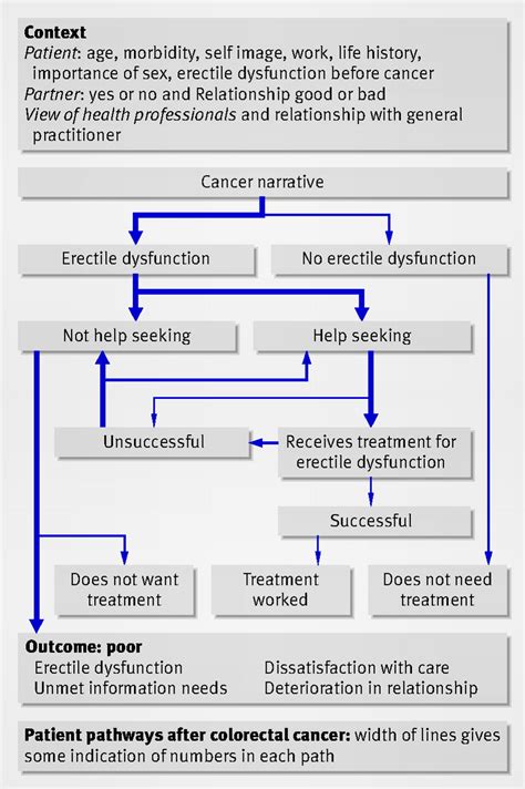 Mens Experience Of Erectile Dysfunction After Treatment For Colorectal