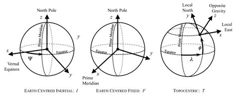 Earth Centred Inertial Earth Centred Fixed And Topocentric Reference