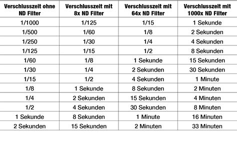 Nd filter tabelle | Wann nutze ich welche ND Filter?