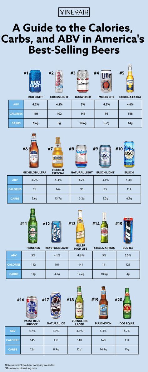 A Guide To The Calories Carbs And Abv In America S Best Selling Beers