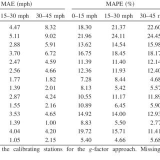 Vehicle counts over an observational period) and occupancy (the a statistical algorithm for estimating speed from single loop volume and occupancy measurements. (PDF) Kalman Filter Approach to Speed Estimation Using ...