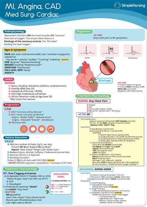 Mi Angina Cad Cardiology Study Material For Ati Med Surg 1 From
