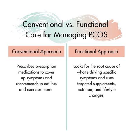 Conventional Vs Functional Medicine For Pcos Hormone Healing Rd