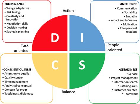 Disc Model For Managers Win Partners