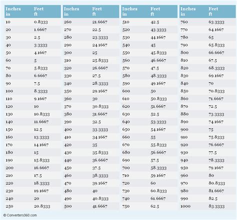 Inches to meters conversion calculator, conversion table and how to convert. Inches to Feet printable conversion chart for length ...