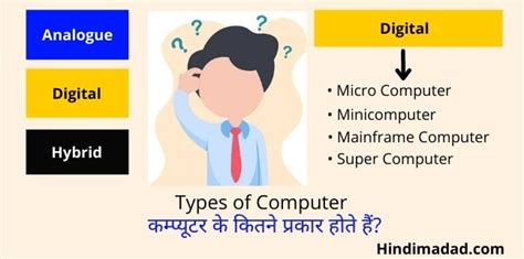 Types Of Computer In Hindi Hindi Madad