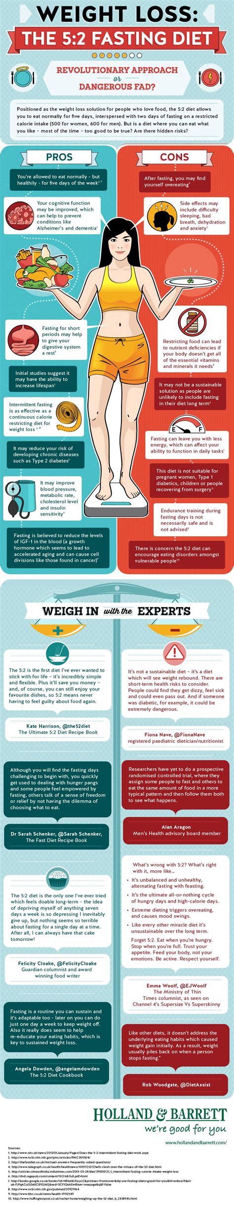 The 52 Fasting Diet Infographic Best Infographics