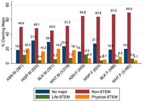 Social Sciences Free Full Text Entry And Degree Attainment In Stem