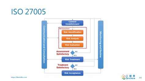 Risk Retention And Risk Acceptance In Iso 27005 By Wentz Wu Issap