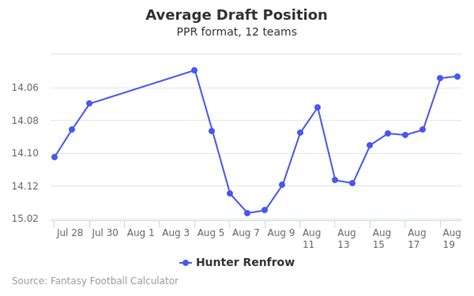 Learn all of the fantasy football basics. Hunter Renfrow - Fantasy Football Average Draft Position ...