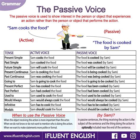 The Passive Voice And Example Sentences English Grammar Here