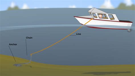 Eight feet of anchor line for every foot of anchoring depth. How to anchor safely and securely - Nautal's Blog