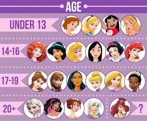 We Did An In Depth Analysis Of 21 Disney Female Leads Disney Princess Ages Disney Princess