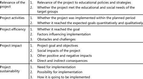 13 Monitoring And Evaluation Criteria For The Mobile Project