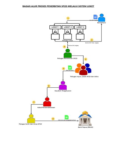Bagan Alur Proses Penerbitan Sp2d Melalui Sistem Loket Pdf