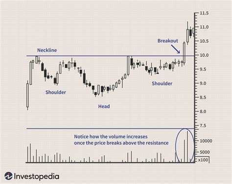 Inverse Head And Shoulders What The Pattern Means In Trading