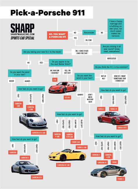 Porsche 911 Comparison Chart
