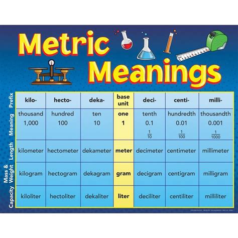 Metric Meanings Poster Classroom Posters Math Classroom Classroom
