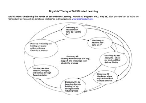 Boyatzis` Theory Of Self Directed Learning Salto