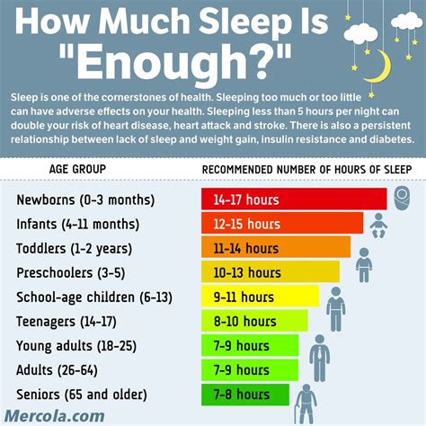 Dr Joseph Mercola On Twitter How Much Sleep Is Enough