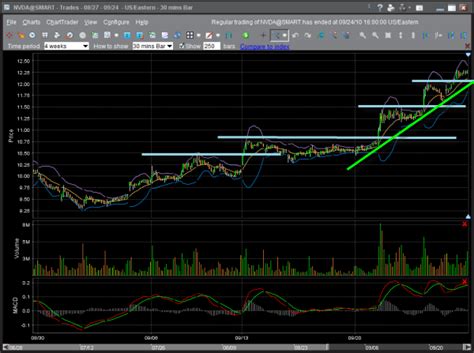 Dive deeper with interactive charts and top stories of nvidia corporation. omurtlak82: nvda stock