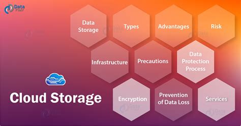 Cloud Storage Infrastructure Encryption Data Protection Process