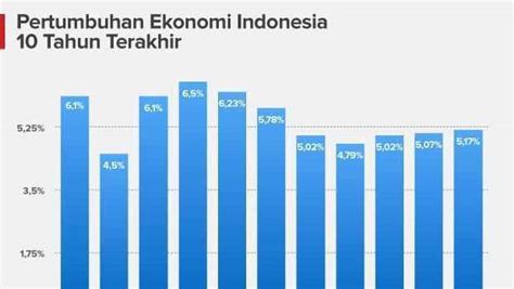 Istimewa Laju Pertumbuhan Ekonomi Indonesia