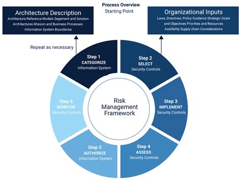 How To Make Sense Of Cybersecurity Frameworks Cuelogic An Lti Company