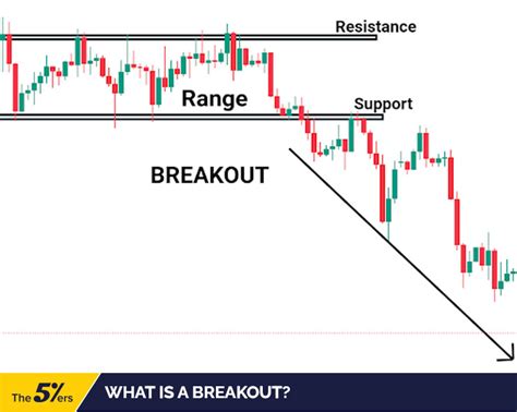 How To Take Advantage Of The Breakout Trading Strategy