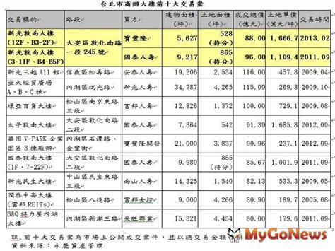 司 980l_虎尾 分公司 980q_南崁 分公司 980r_南海 分公司 980u_府城 分公司 980w_西屯 分公司 9812_台中 分公司 9813_八德 分公司 9814. 新光敦南大樓部分樓層88億元標出 蔡家買回起家厝-市場快訊-MyGoNews買購房地產新聞