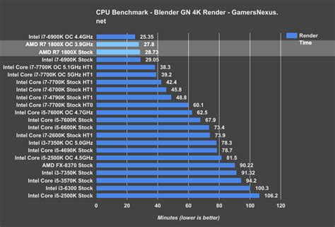 For instance, the 1800x in this review, on a full render benchmark will happily hit 3.7 ghz across all of its cores, but in gaming titles. AMD Ryzen 7 1800X vs. Intel i7-6900K - Logical Increments Blog