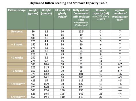 Try to provide a wet food or mix dry food with a wet food intake with water so that it can chew food with the lowest rate of pain. The feeding chart we're currently using with great success ...