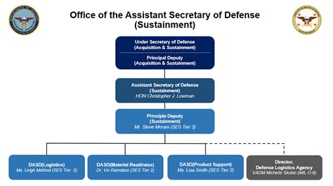Ministry Of Defence Organisation Chart Clipart