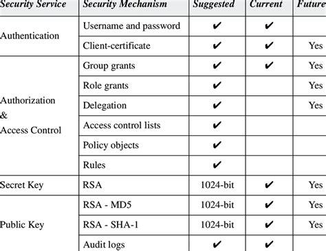 Managing multiple projects at any one time can definitely be a tricky task to pull off. -11 Simple Assessment Checklist for Application Security Architecture | Download Table