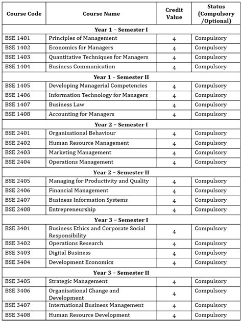 Programme Structure Department Of Business Administration